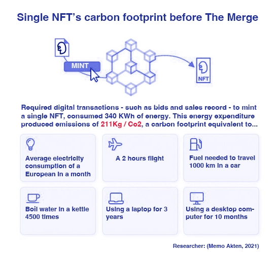 carbon footrpint NFT premerge